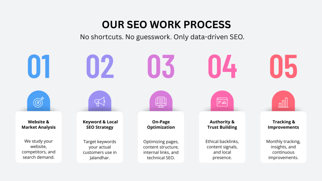 Our SEO works process at Brandbizztech