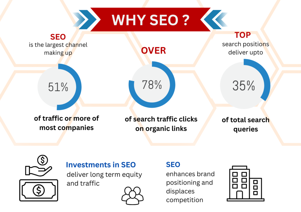 Why SEO is needed for online Business growth