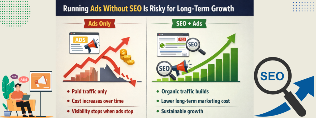 running ads without SEO can hurt long term digital marketing growth